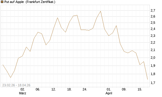 Put auf Apple [UBS AG (London)] Chart