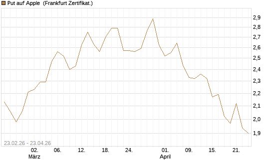 Put auf Apple [UBS AG (London)] Chart