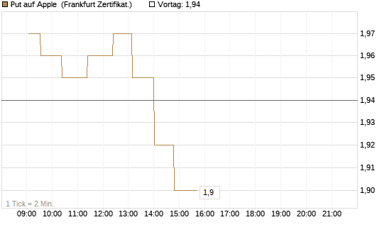 Put auf Apple [UBS AG (London)] Chart