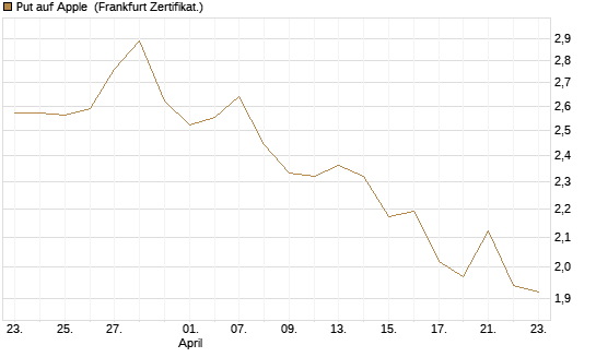 Put auf Apple [UBS AG (London)] Chart