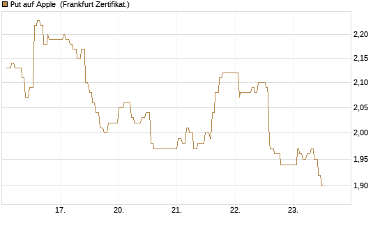 Put auf Apple [UBS AG (London)] Chart