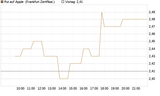 Put auf Apple [UBS AG (London)] Chart