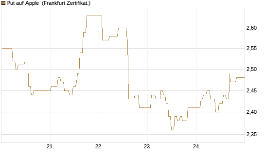 Put auf Apple [UBS AG (London)] Chart