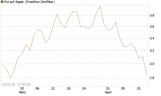 Put auf Apple [UBS AG (London)] Chart