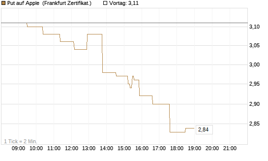 Put auf Apple [UBS AG (London)] Chart