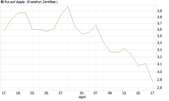 Put auf Apple [UBS AG (London)] Chart