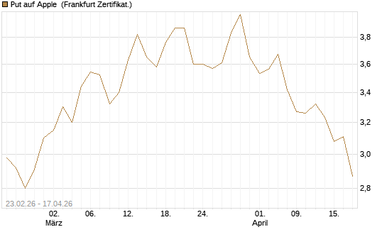 Put auf Apple [UBS AG (London)] Chart