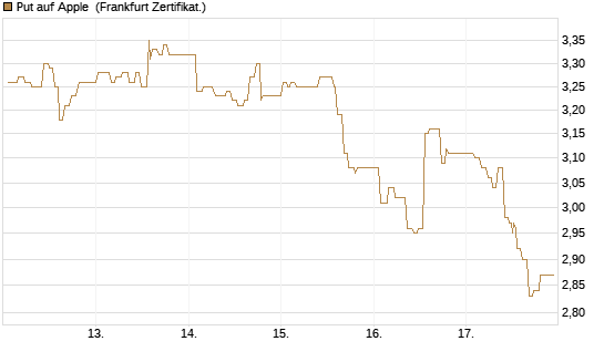 Put auf Apple [UBS AG (London)] Chart