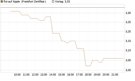 Put auf Apple [UBS AG (London)] Chart