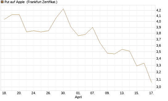 Put auf Apple [UBS AG (London)] Chart