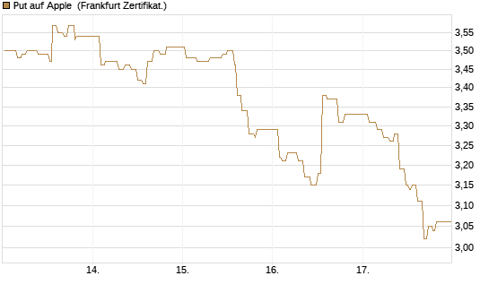 Put auf Apple [UBS AG (London)] Chart