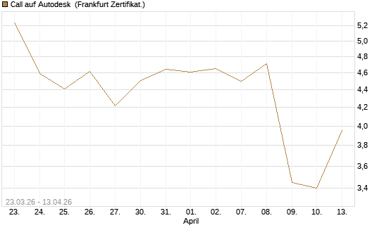 Call auf Autodesk [UBS AG (London)] Chart