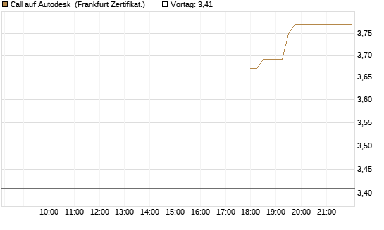 Call auf Autodesk [UBS AG (London)] Chart