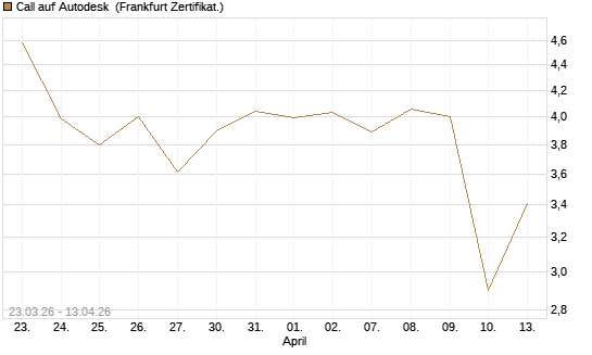 Call auf Autodesk [UBS AG (London)] Chart