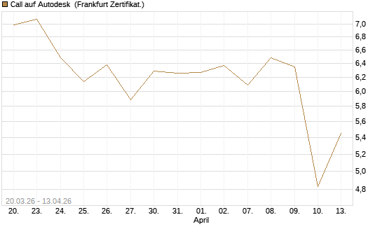 Call auf Autodesk [UBS AG (London)] Chart