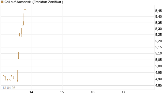 Call auf Autodesk [UBS AG (London)] Chart