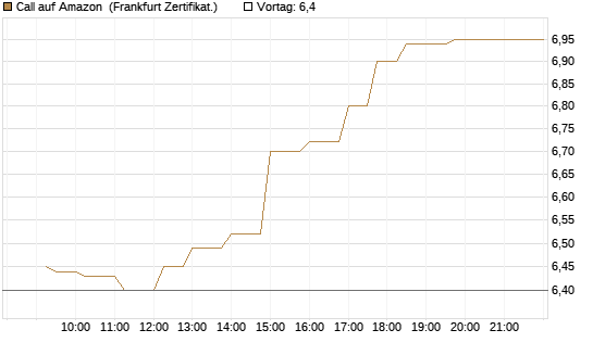 Call auf Amazon [UBS AG (London)] Chart