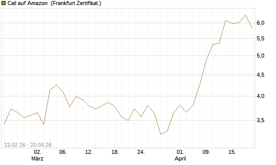 Call auf Amazon [UBS AG (London)] Chart