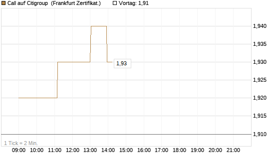 Call auf Citigroup [UBS AG (London)] Chart