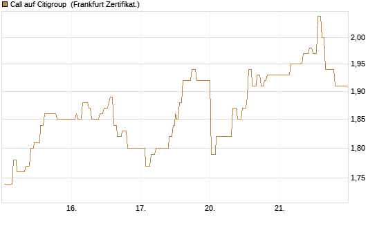 Call auf Citigroup [UBS AG (London)] Chart