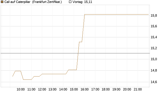 Call auf Caterpillar [UBS AG (London)] Chart