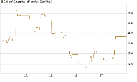 Call auf Caterpillar [UBS AG (London)] Chart