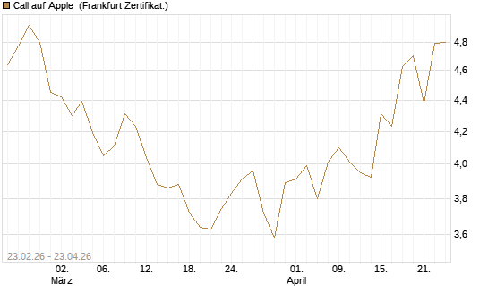 Call auf Apple [UBS AG (London)] Chart