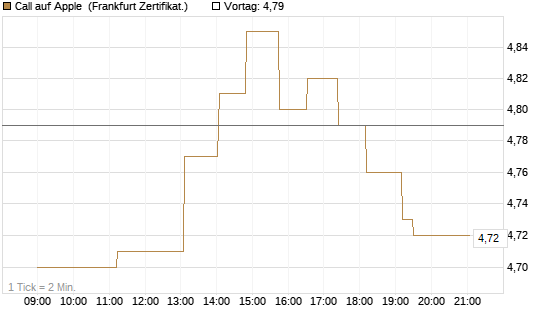 Call auf Apple [UBS AG (London)] Chart