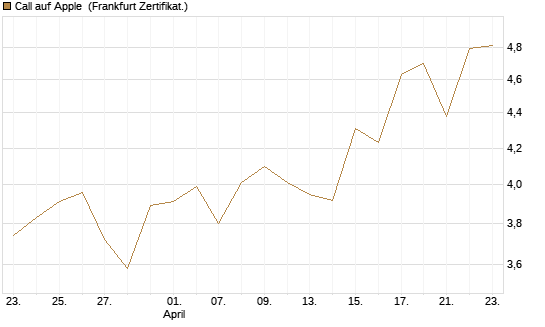 Call auf Apple [UBS AG (London)] Chart
