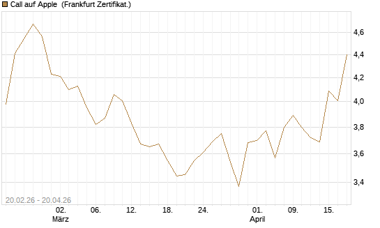 Call auf Apple [UBS AG (London)] Chart