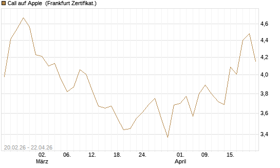 Call auf Apple [UBS AG (London)] Chart