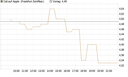 Call auf Apple [UBS AG (London)] Chart