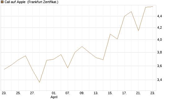 Call auf Apple [UBS AG (London)] Chart