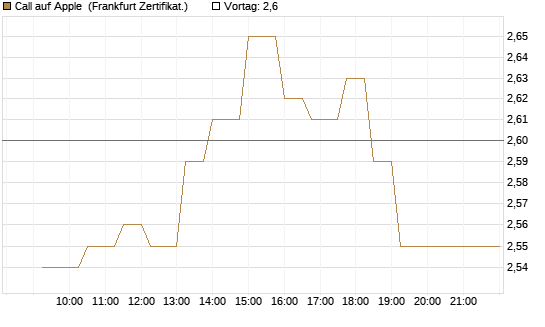 Call auf Apple [UBS AG (London)] Chart