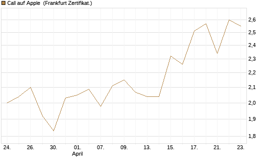 Call auf Apple [UBS AG (London)] Chart