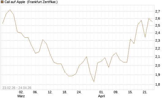 Call auf Apple [UBS AG (London)] Chart
