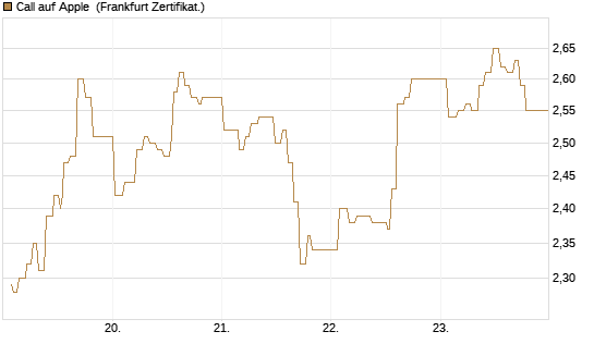 Call auf Apple [UBS AG (London)] Chart