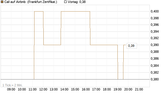 Call auf Airbnb [UBS AG (London)] Chart