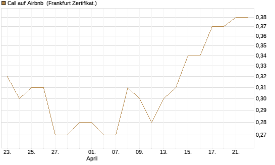 Call auf Airbnb [UBS AG (London)] Chart
