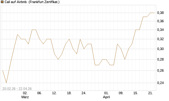 Call auf Airbnb [UBS AG (London)] Chart
