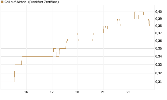 Call auf Airbnb [UBS AG (London)] Chart