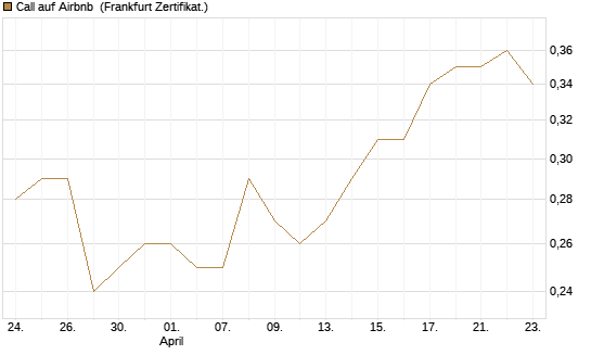 Call auf Airbnb [UBS AG (London)] Chart