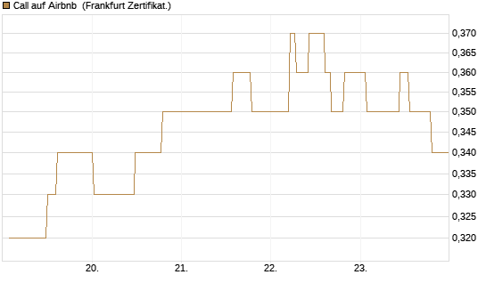 Call auf Airbnb [UBS AG (London)] Chart