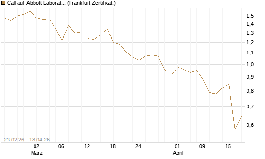 Call auf Abbott Laboratories [UBS AG (London)] Chart