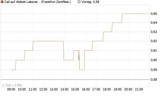 Call auf Abbott Laboratories [UBS AG (London)] Chart