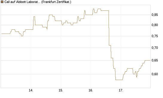 Call auf Abbott Laboratories [UBS AG (London)] Chart
