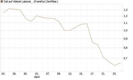 Call auf Abbott Laboratories [UBS AG (London)] Chart