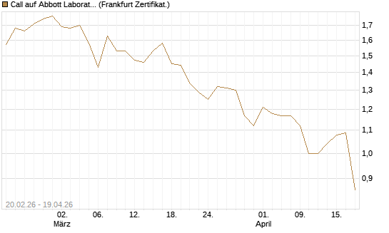 Call auf Abbott Laboratories [UBS AG (London)] Chart
