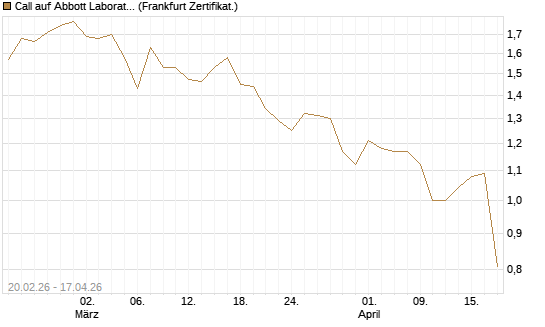 Call auf Abbott Laboratories [UBS AG (London)] Chart