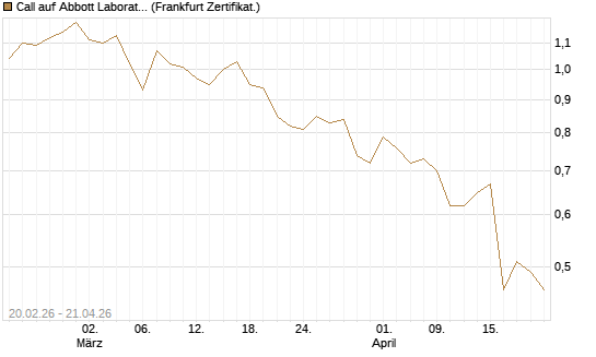 Call auf Abbott Laboratories [UBS AG (London)] Chart